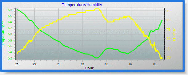 temp/humidity graph