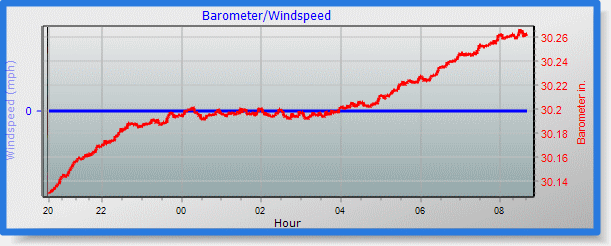 barometer graph